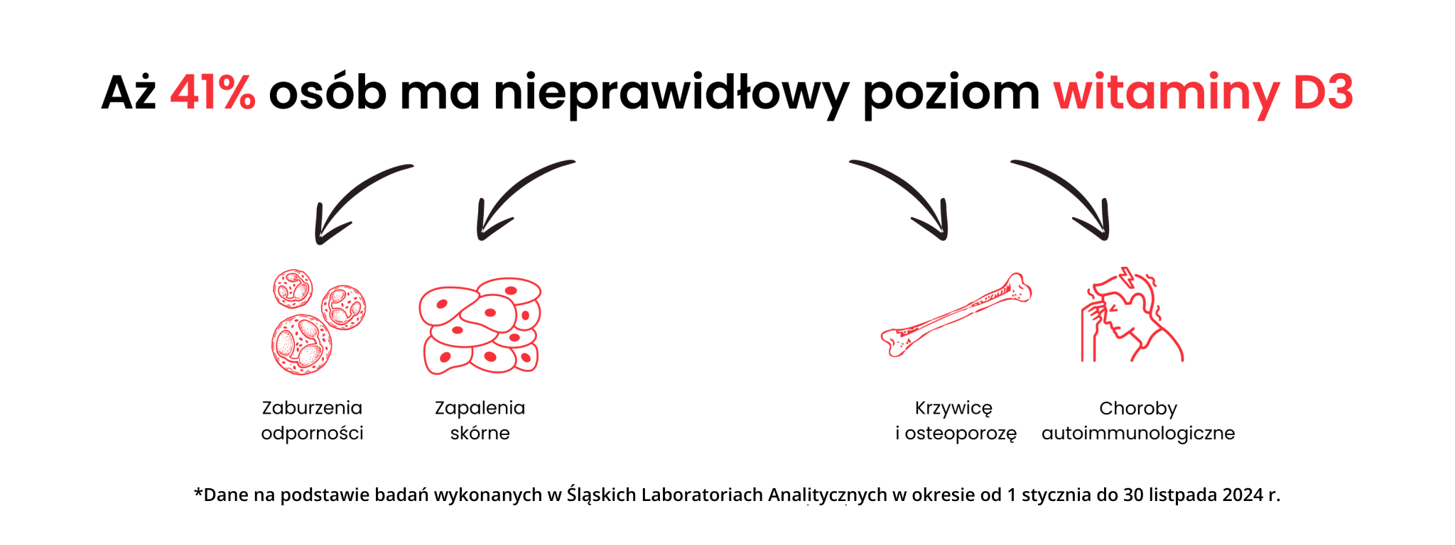 Aż 41 osób ma nieprawidłowy poziom witaminy D3